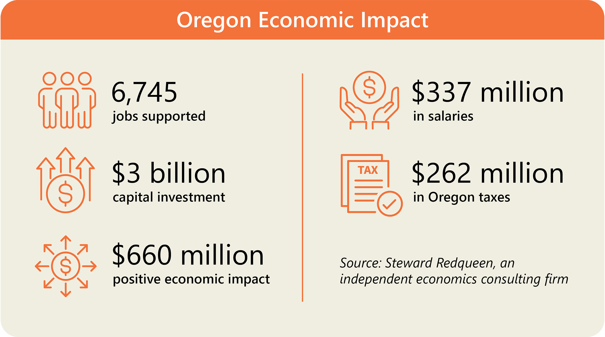 Oregon Economic Impact